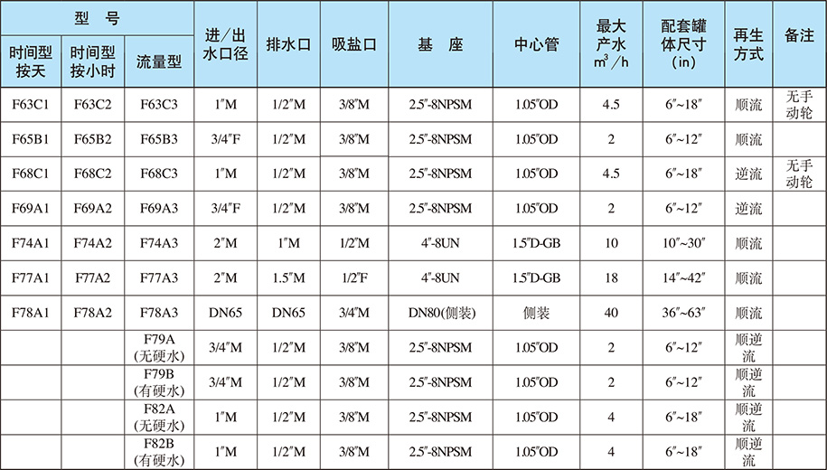 自動軟化閥 自動軟化閥